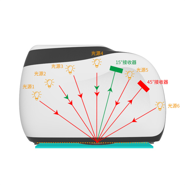 1642412848431173.jpg 多角度分光测色仪光源图