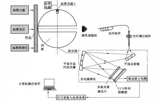色差仪校准参数的要求是什么