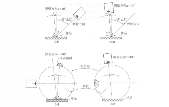 使用色差仪时观察角度相关知识