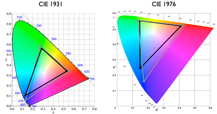 CIE1931与CIE1976色度空间