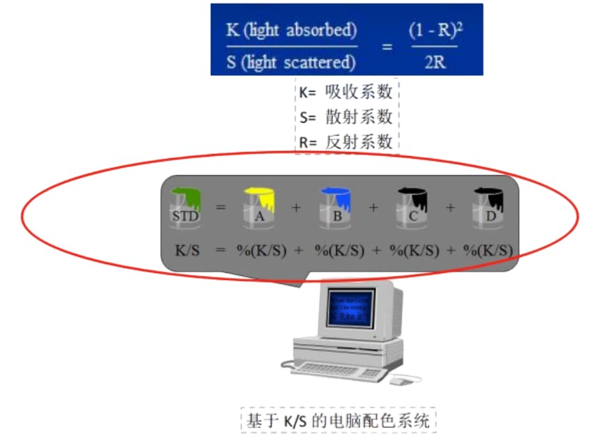 Kubelka-Munk理论)