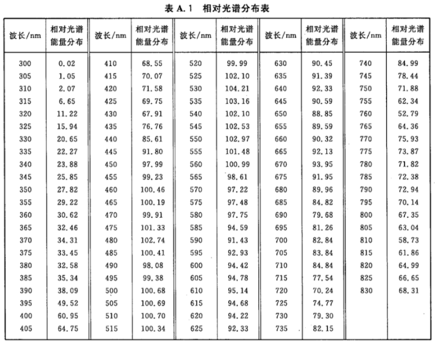 2 烟叶分级标准照明 光谱分布表