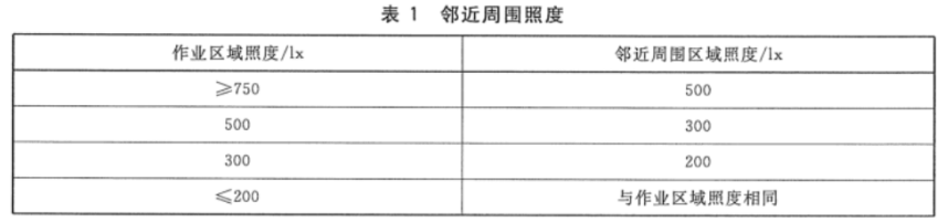 3 室内照明照度标准