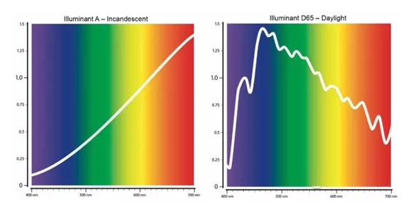 什么是光谱匹配？什么是同色异谱匹配？