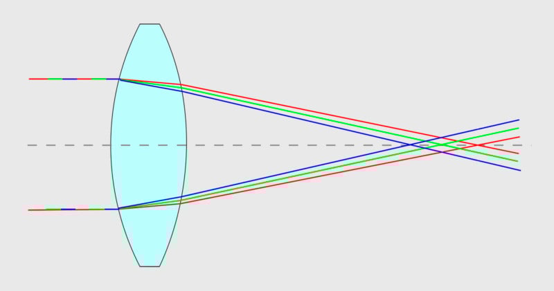 产生色差的原因是什么?如何处理？