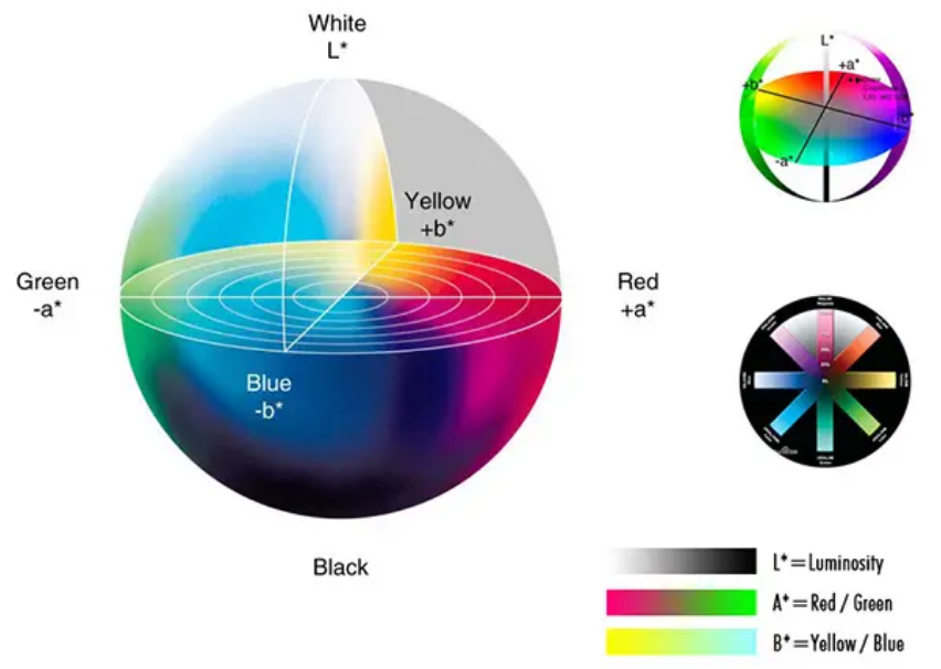CIE1976 (L*a*b*) 色空间的优点和应用