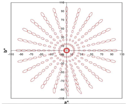 CIEDE2000色差公式的发展历程与技术演进