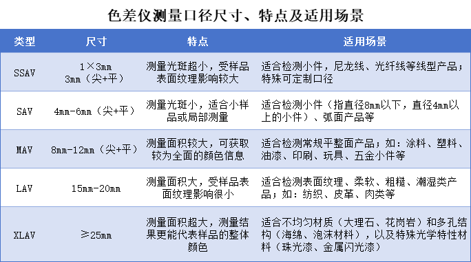色差仪SSAV、SAV、MAV、LAV、XLAV是什么意思？
