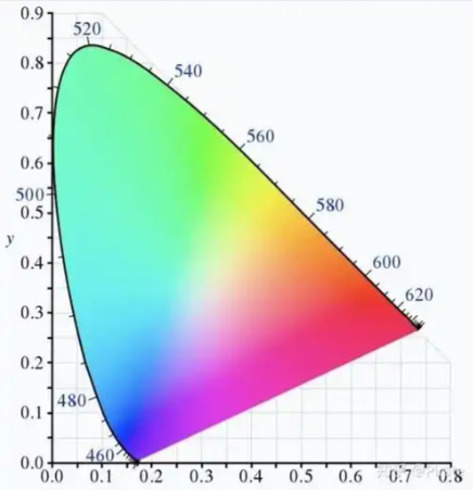 CIE1976（CIELAB）与CIEDE 2000色差系统的区别