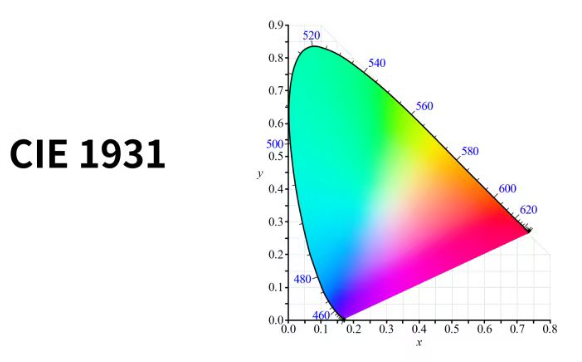 CIE色度图：解读颜色的科学语言