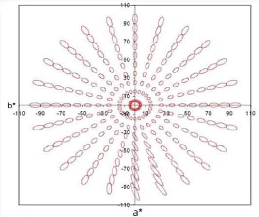 CIEDE 2000色差公式的优点有哪些？