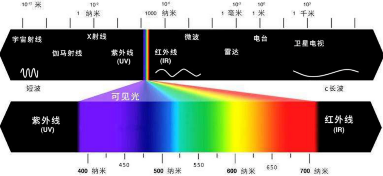 关于色差仪波长范围和波长间隔的介绍