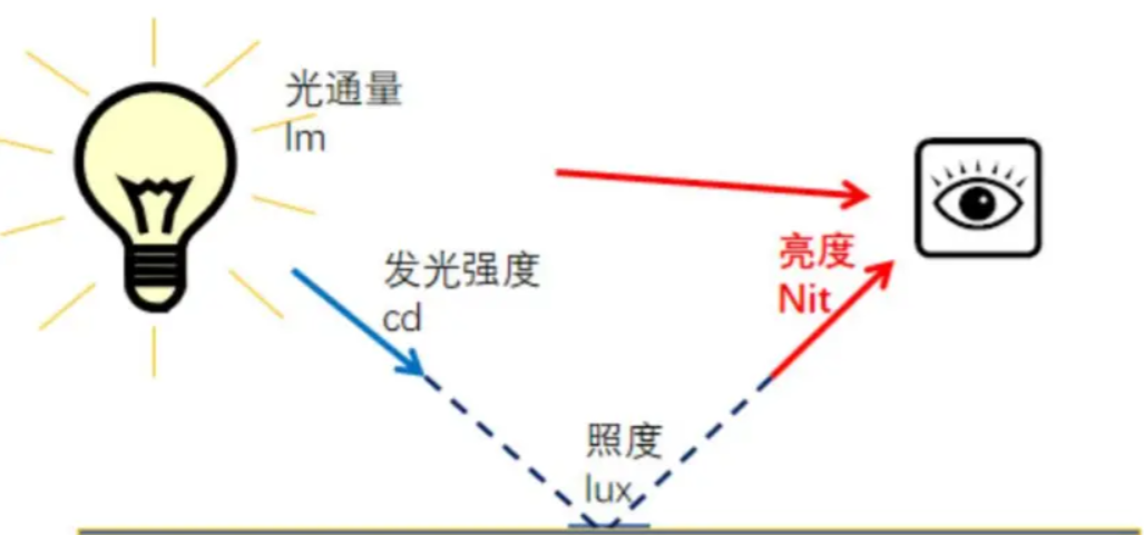 亮度的单位是什么？亮度的单位和测量标准